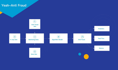 Yeahmobi 自主研发AI反作弊系统Yeah-Anti Fraud全新升级!