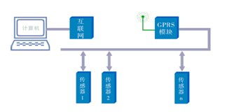 基于高智能型传感器的岩土工程自动化监测系统
